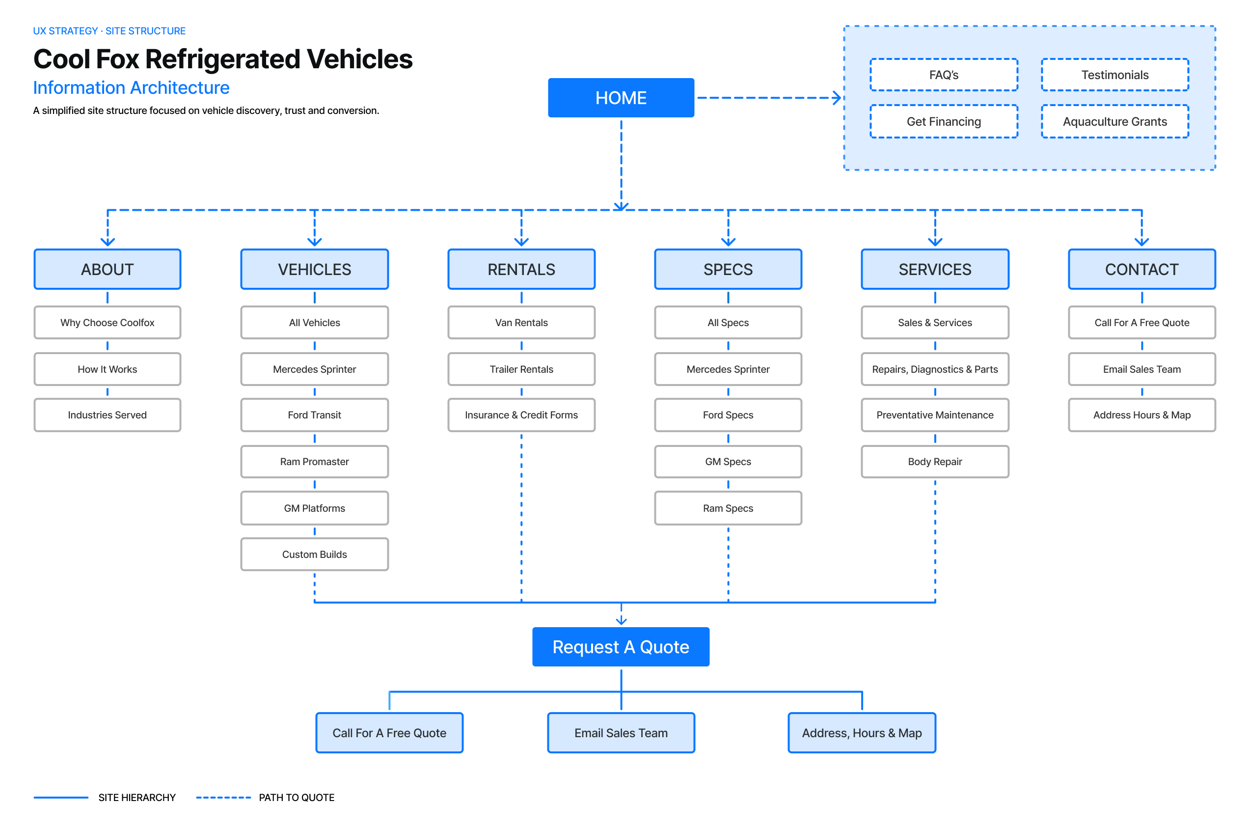 Cool Fox site map showing Home branching into About, Vehicles, Rentals, Specs, Services, and Contact, all converging on a Request a Quote path