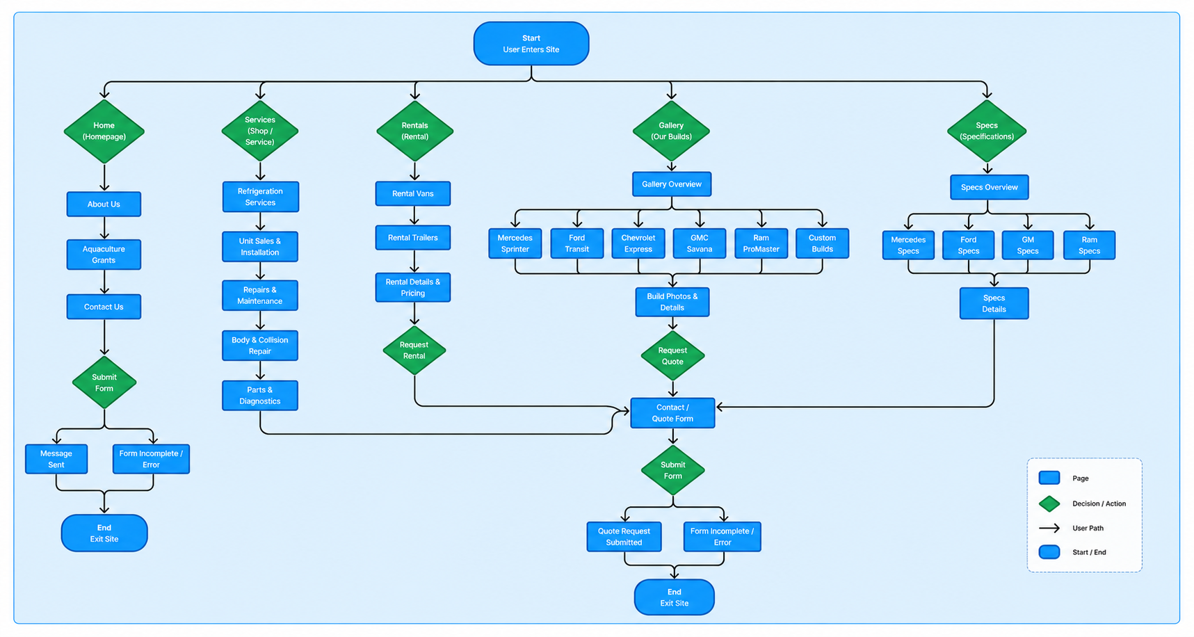 Cool Fox site user flow from homepage into services, rentals, gallery, specs, and contact