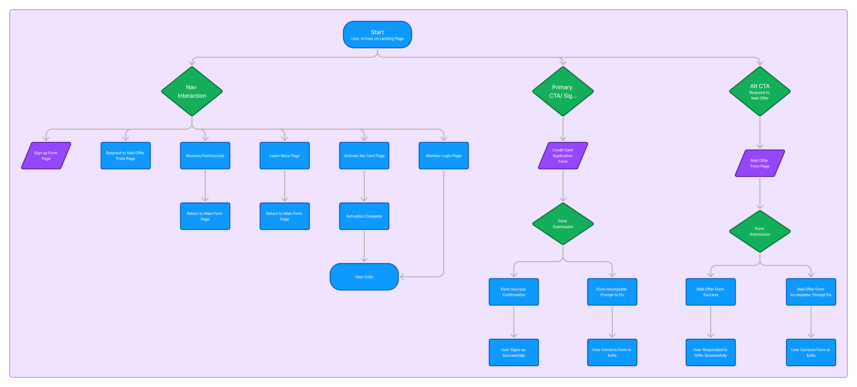 Fortiva Mastercard landing page user flow from entry through application decision points